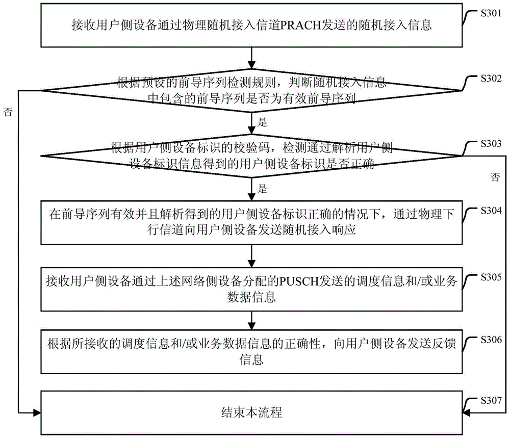 Random accessing method, random accessing device and random accessing system