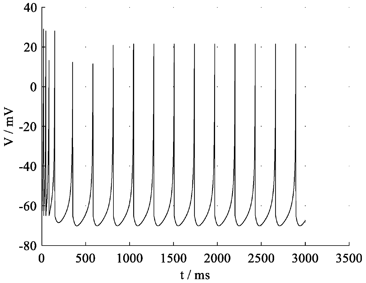 Method for displaying Izhikevich neuron model