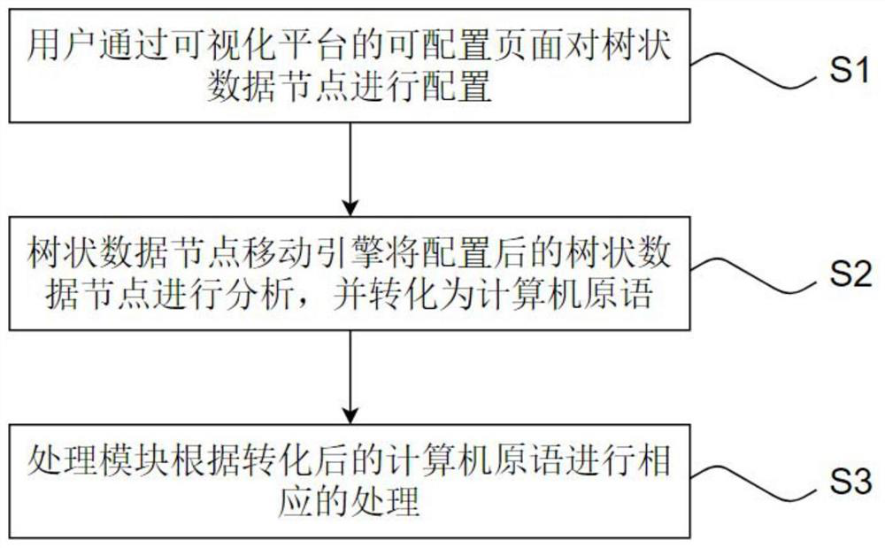 Tree-shaped data node processing system and method, electronic equipment and storage medium