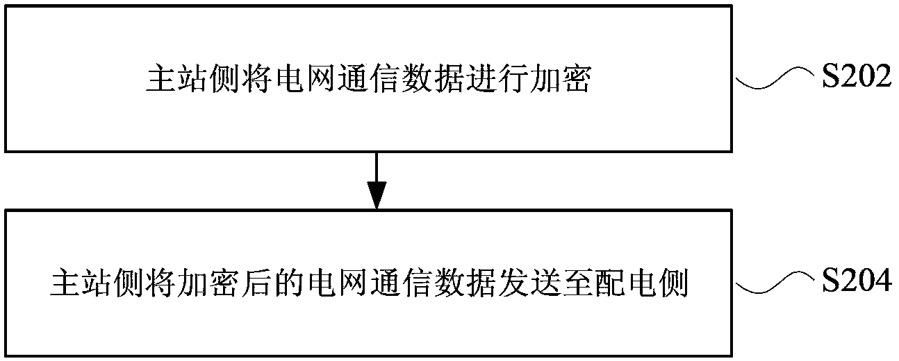 Method and device of transmitting power grid communication data as well as power grid communication system