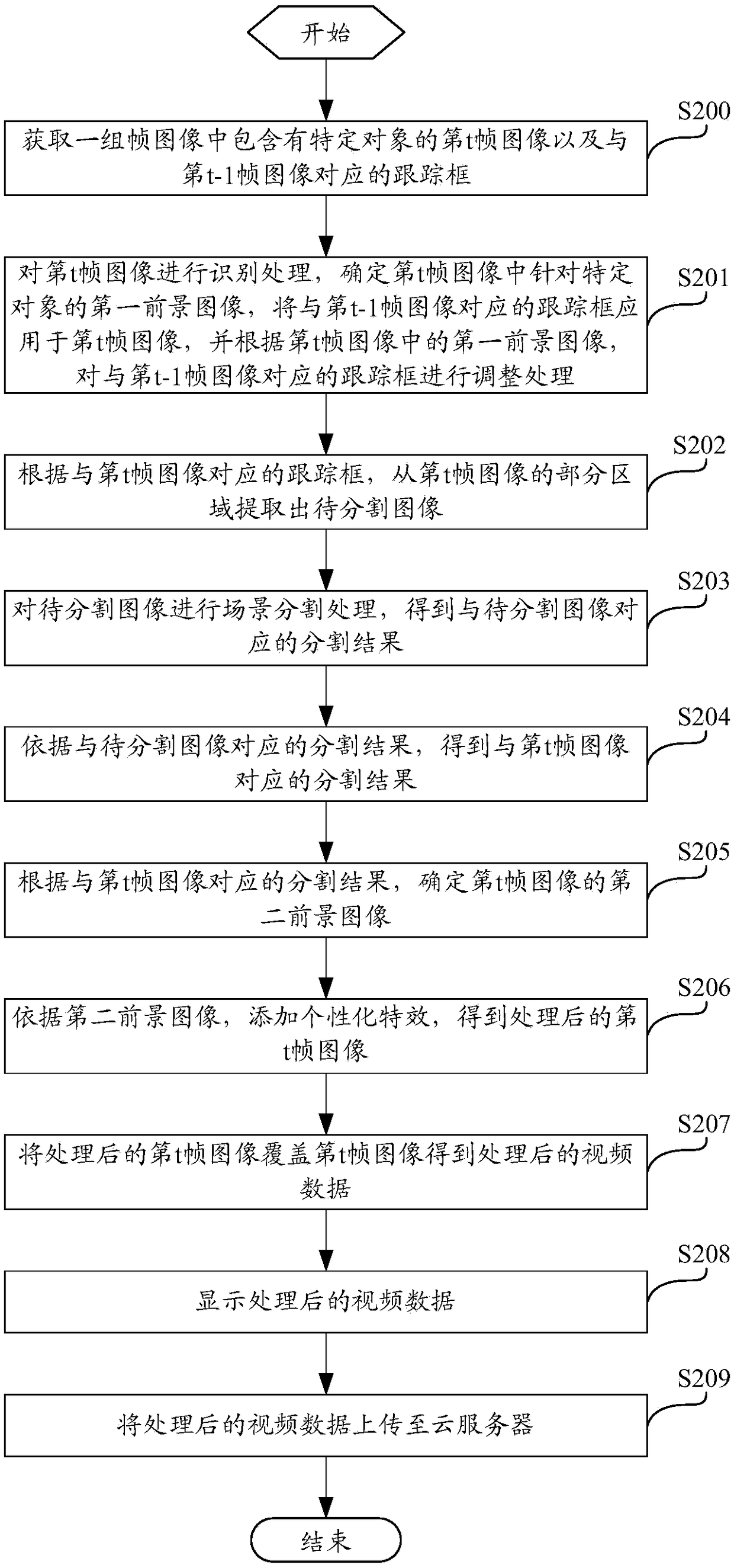 Video data real-time processing method and device based on adaptive tracking box segmentation