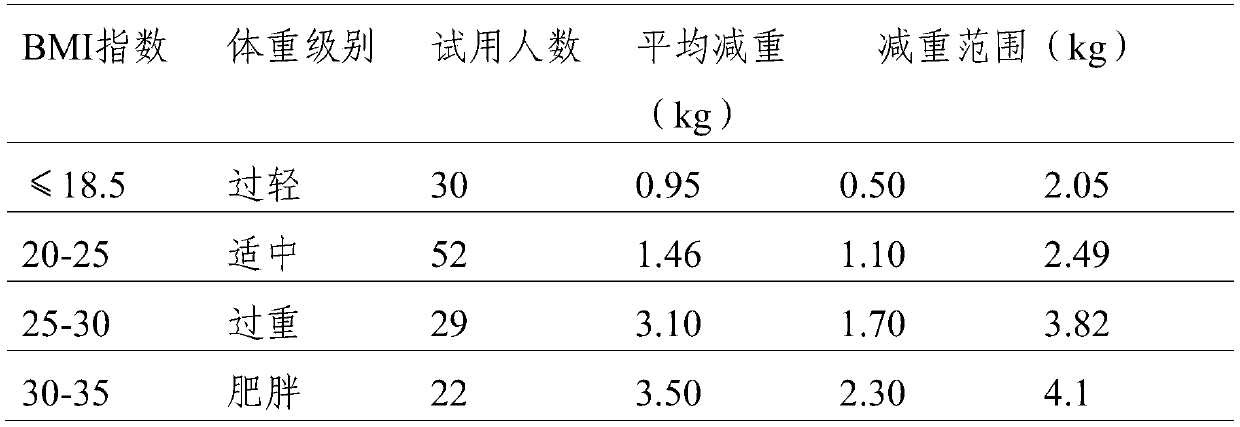 Oat fiber meal replacement powder and preparing method thereof