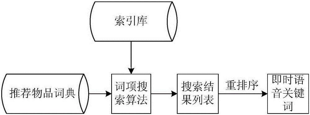 Recommendation method and system based on instant voice content detection