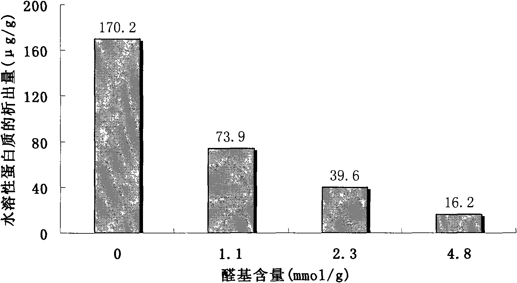 Natural rubber latex protein fixation method