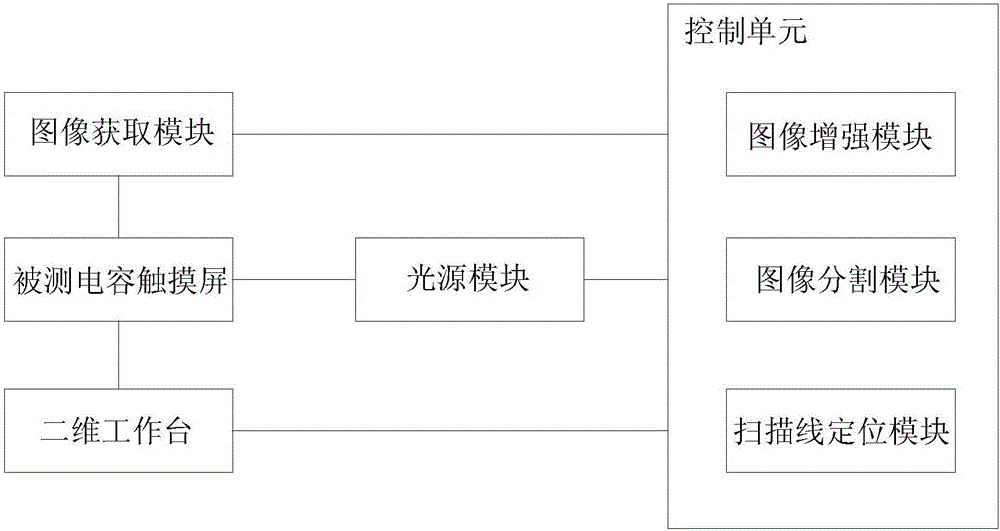 Scan line positioning method and system for testing capacitive touch screen