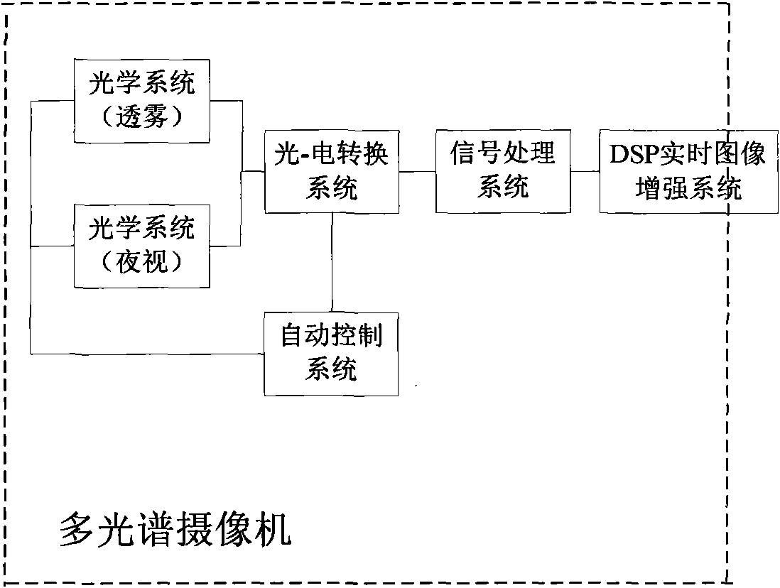 Fog-penetrating and night-vision system based on refrigeration type CCD element