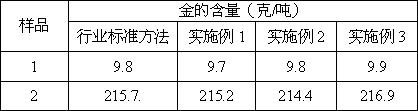 Analytic method of trace gold contained in composition brass