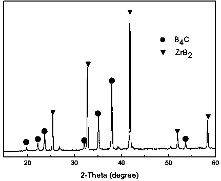 Preparation method for B4C-ZrB2 multiphase ceramic material