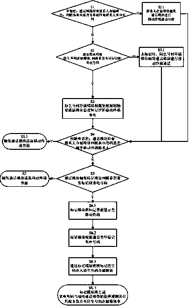 Incoming call marking method for mobile terminal and marking system adopted by method