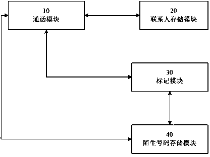 Incoming call marking method for mobile terminal and marking system adopted by method