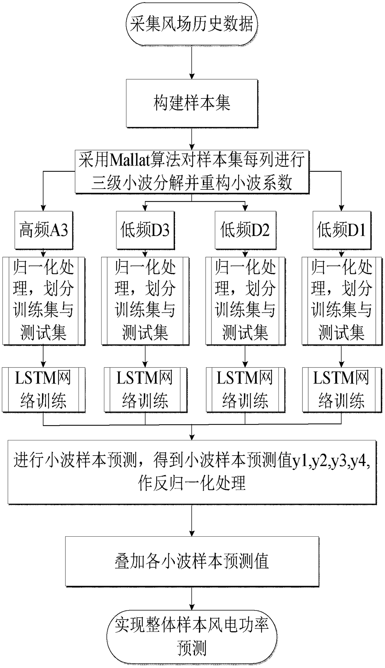 An ultra-short-term wind power forecasting method based on small wavelength short-term memory network