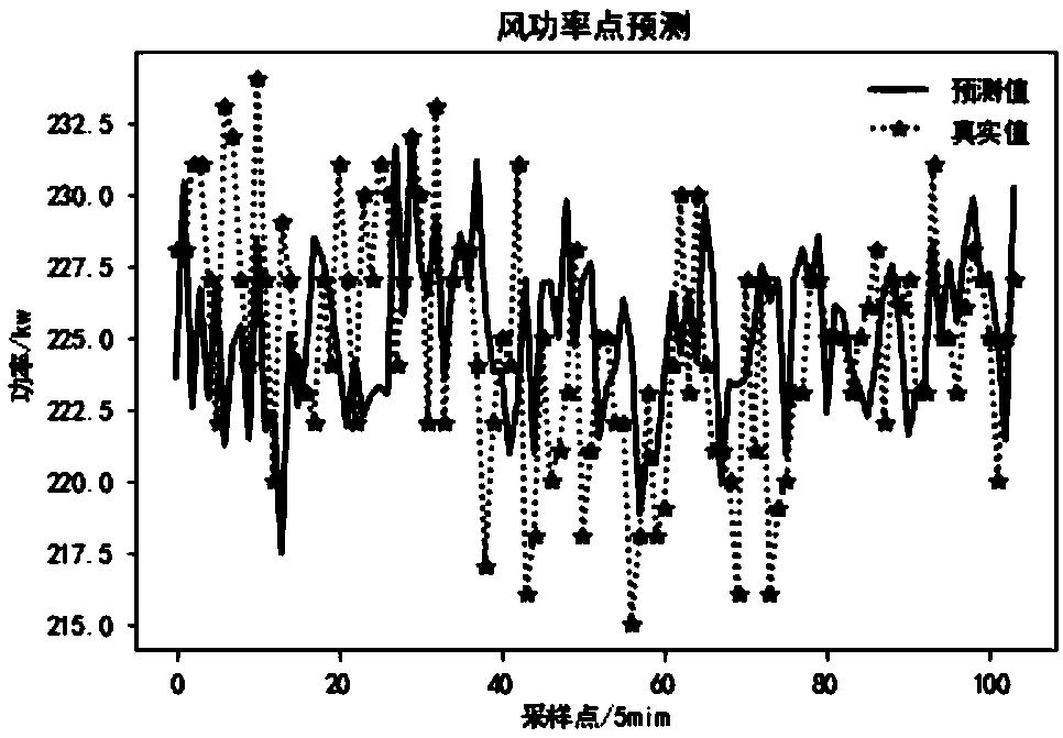 An ultra-short-term wind power forecasting method based on small wavelength short-term memory network