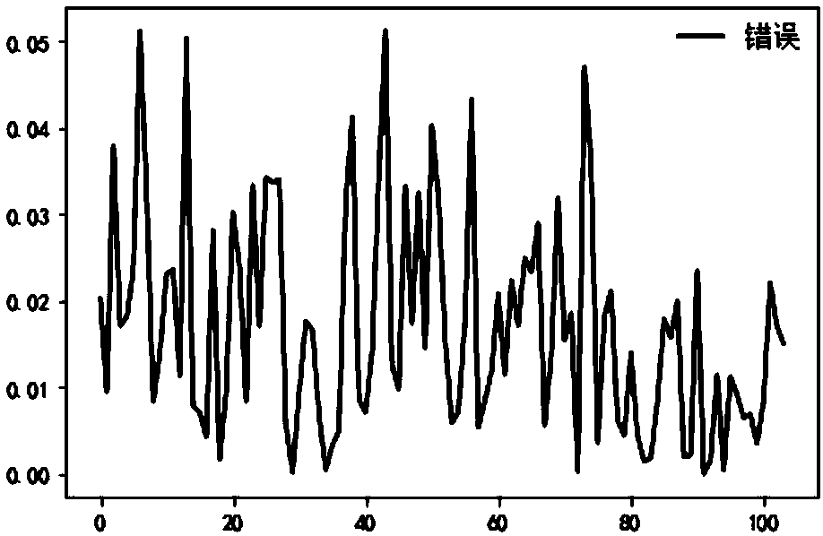 An ultra-short-term wind power forecasting method based on small wavelength short-term memory network