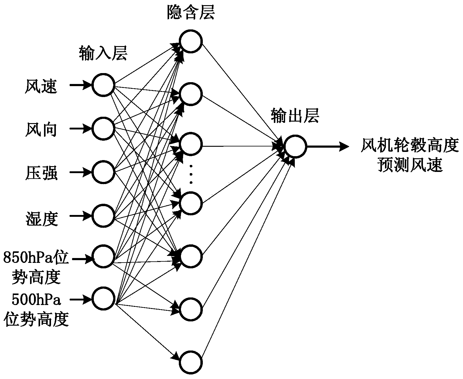 Wind power station short-term power prediction method