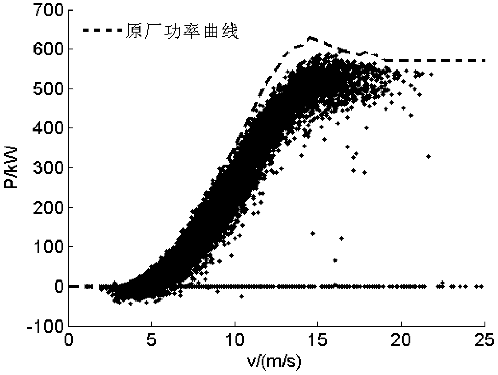 Wind power station short-term power prediction method