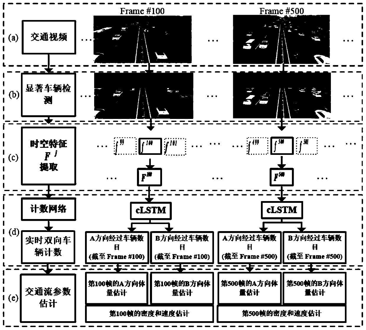 Density traffic flow counting method and system based on space-time counting characteristics