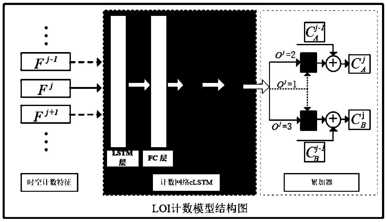 Density traffic flow counting method and system based on space-time counting characteristics