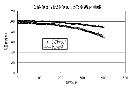 A polymer lithium ion battery for high energy density mobile power supply