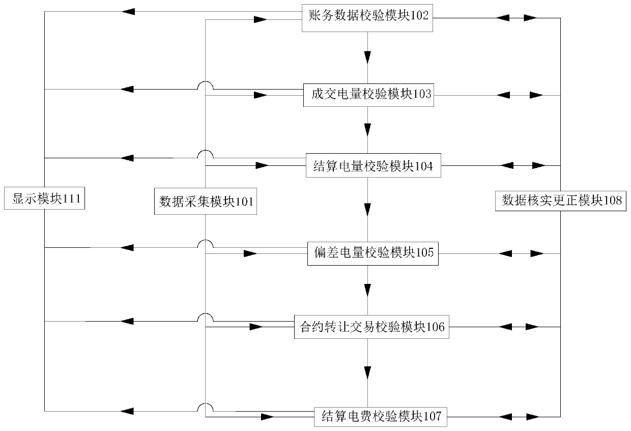 A power market-based settlement verification system and method for power generation enterprises