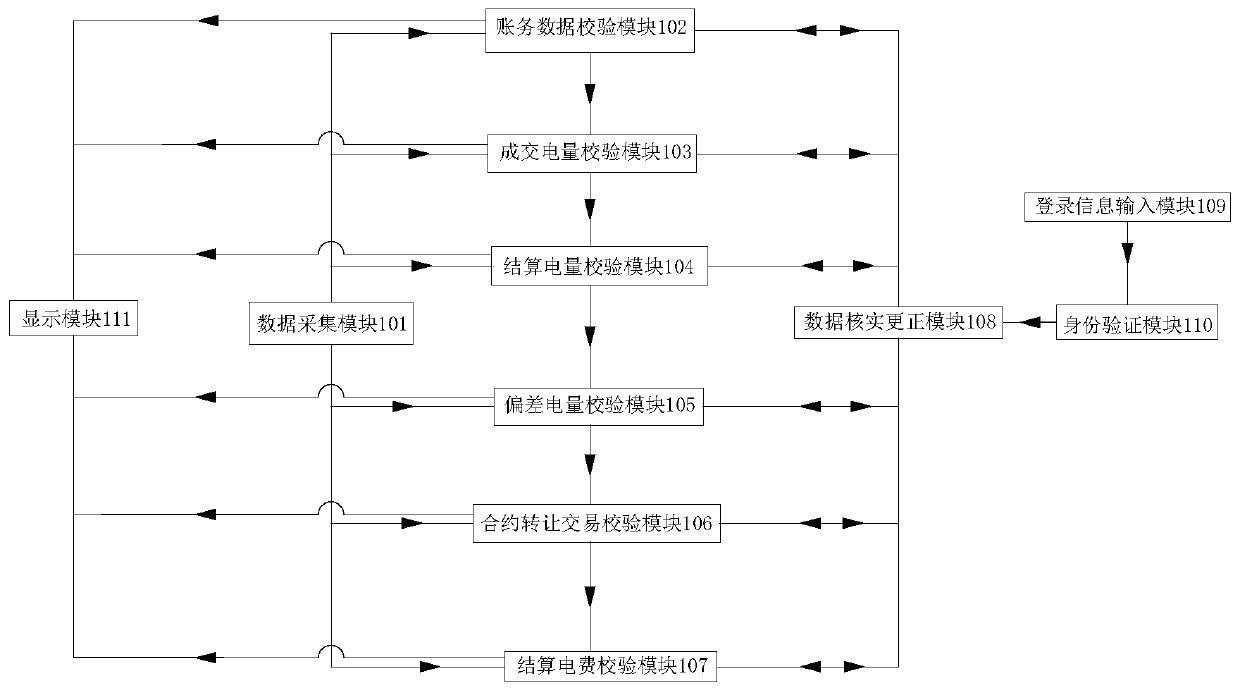 A power market-based settlement verification system and method for power generation enterprises