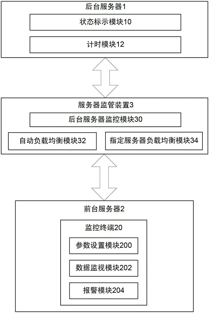 Multi-server state monitoring management system and method