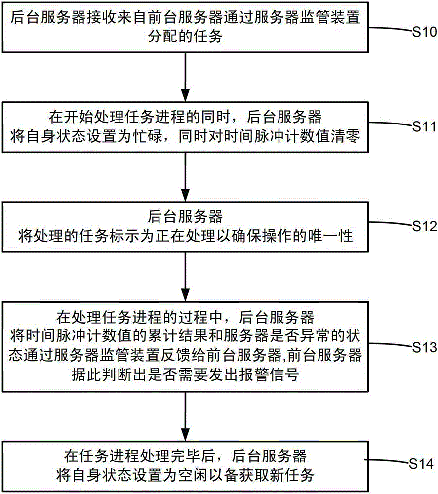 Multi-server state monitoring management system and method