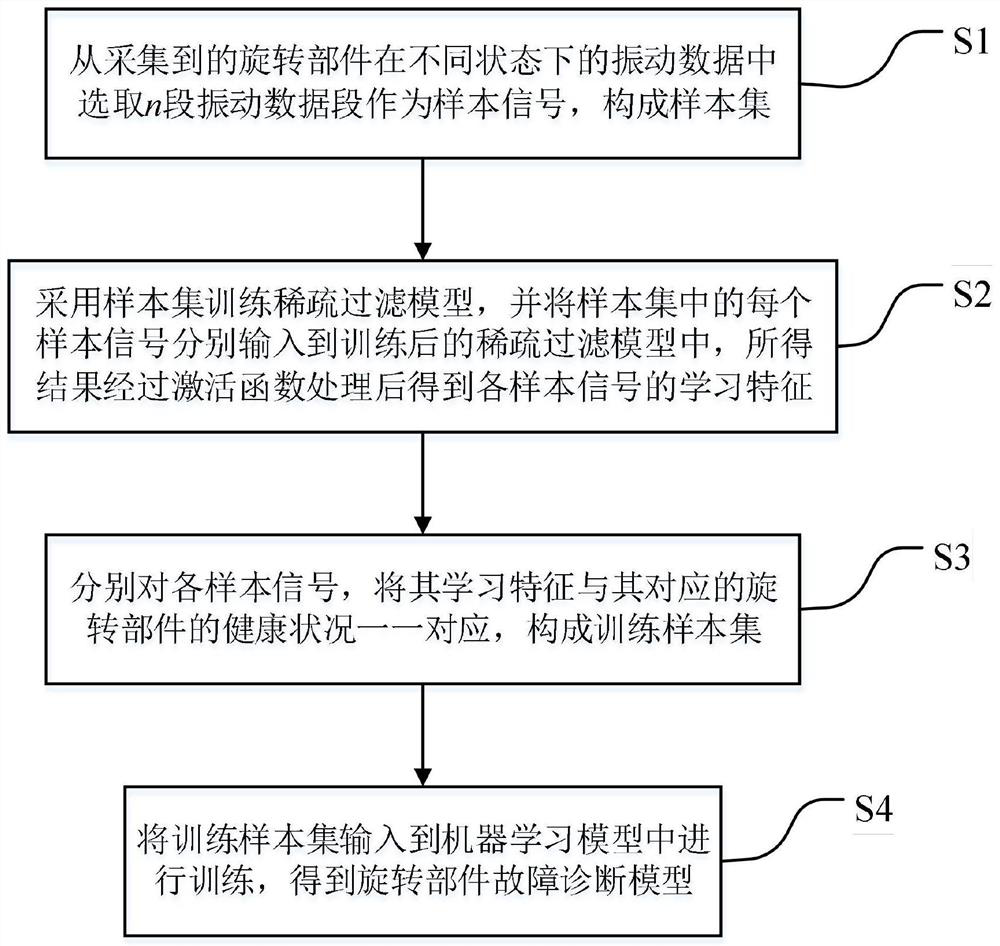 Rotating part fault diagnosis model construction method and application