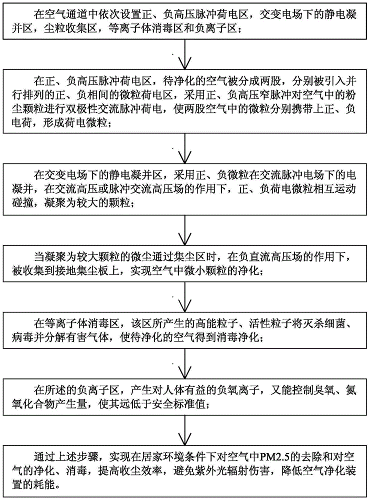 A method for removing fine particles in the air under home environment conditions