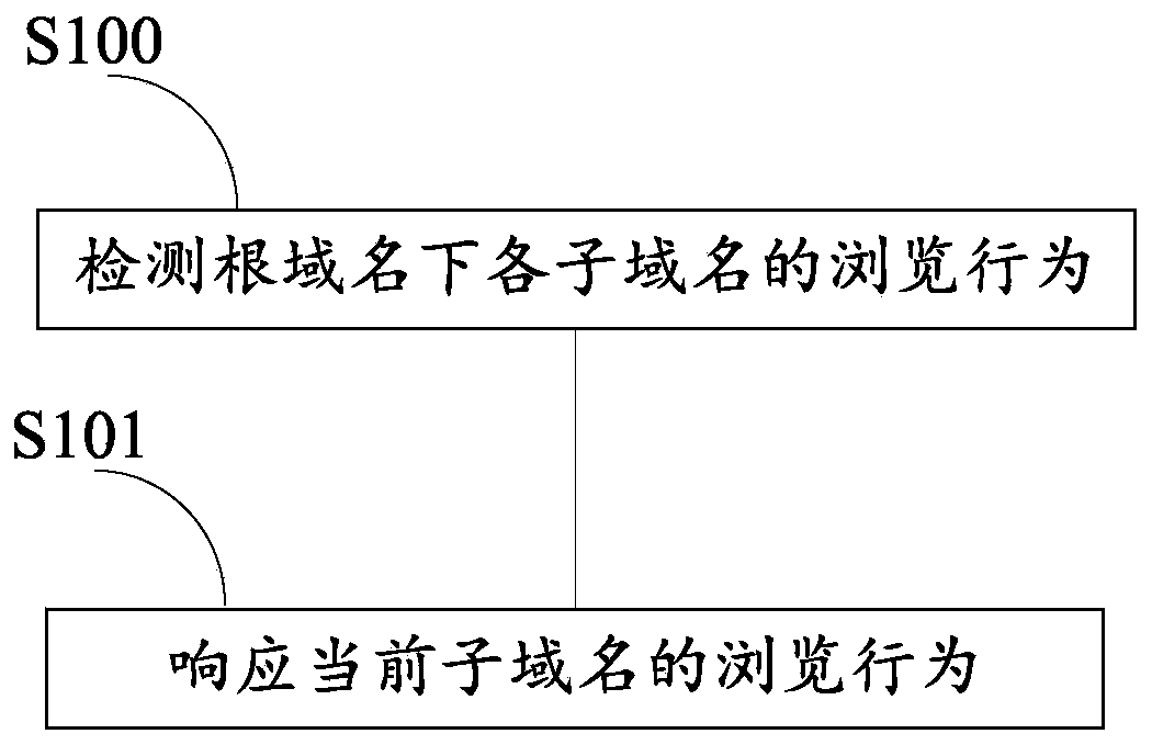 A method of retrieving information in the root domain name and its subdomain names