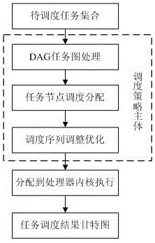 Single-task multi-core scheduling method based on critical path and task duplication