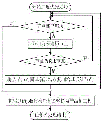 Single-task multi-core scheduling method based on critical path and task duplication