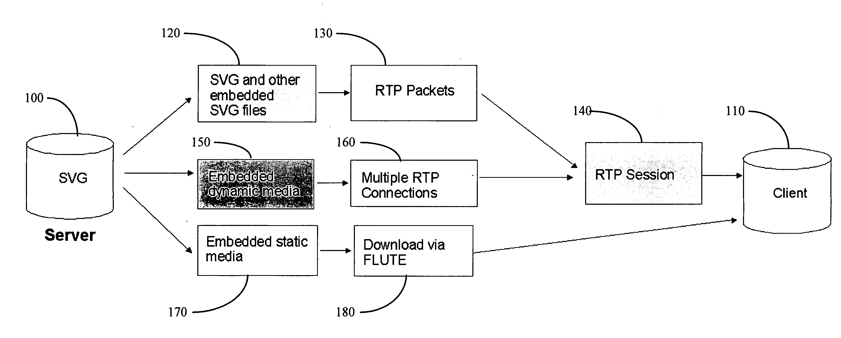 Transport mechanisms for dynamic rich media scenes