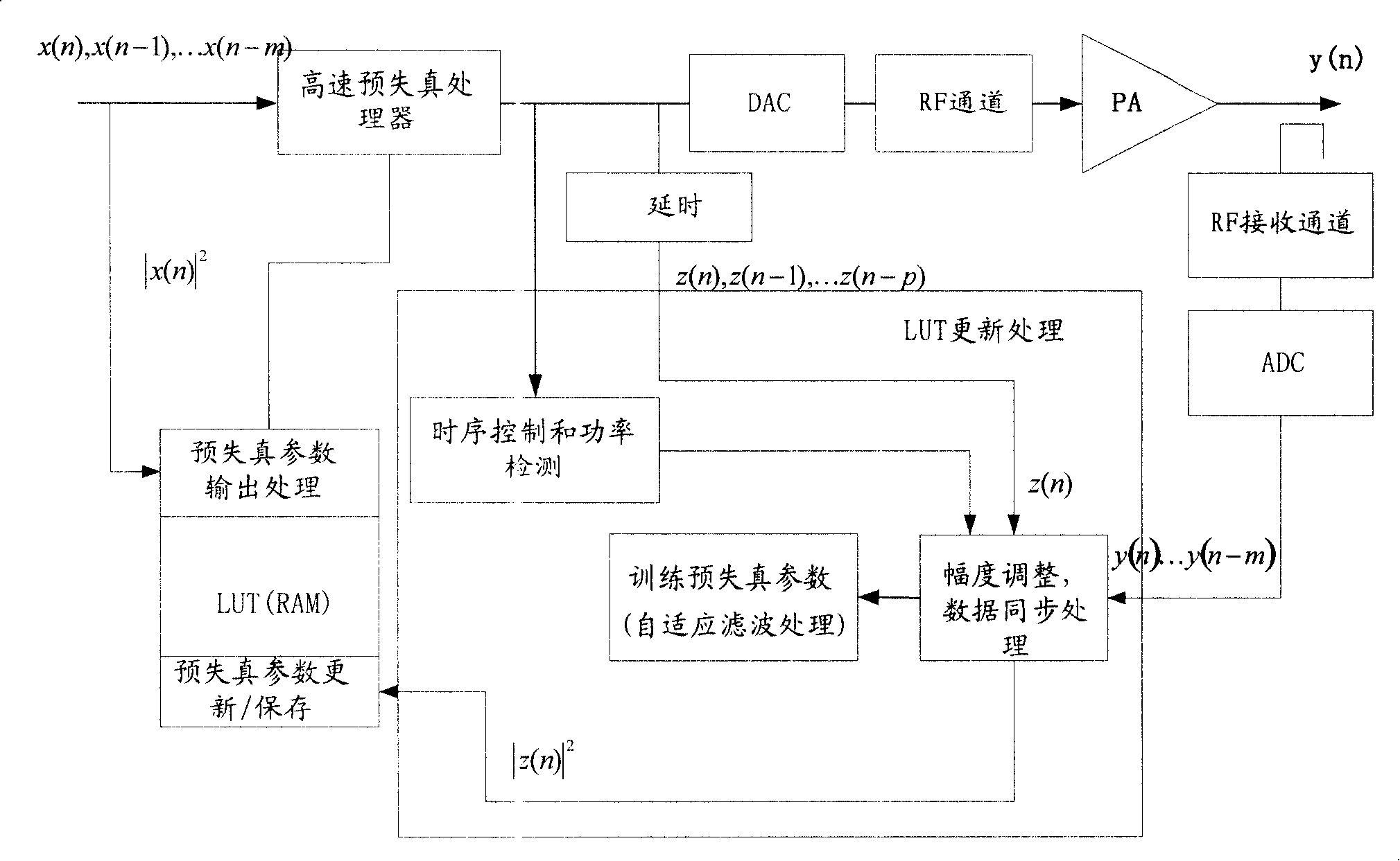 Predistortion device and method