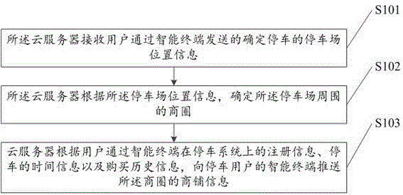 Information pushing method