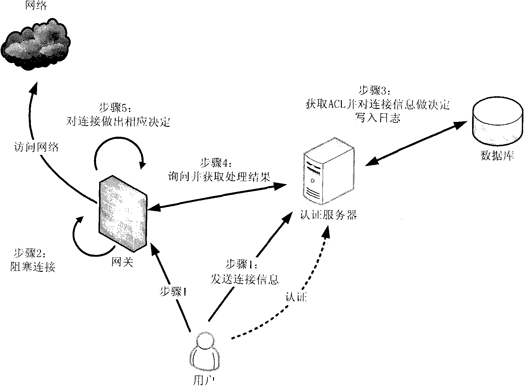 Fine-granularity network access control method based on user connection information