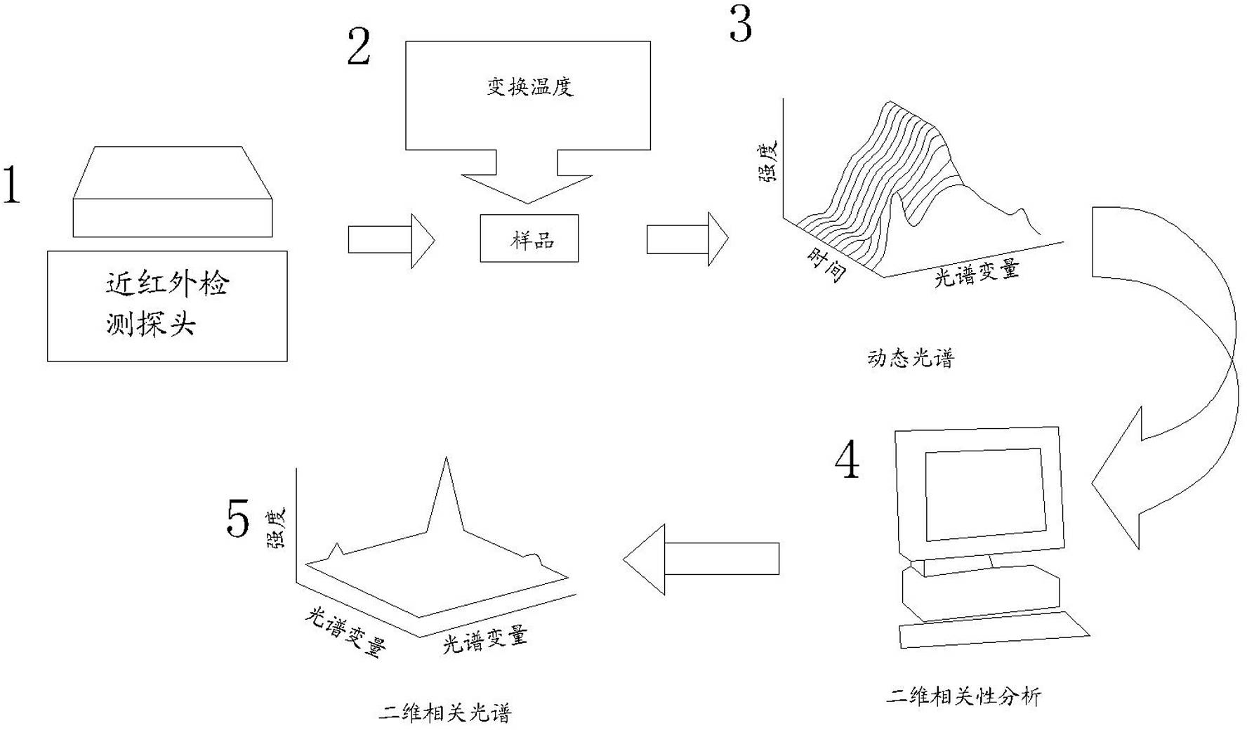 Method for detecting near-infrared two-dimensional correlation spectra