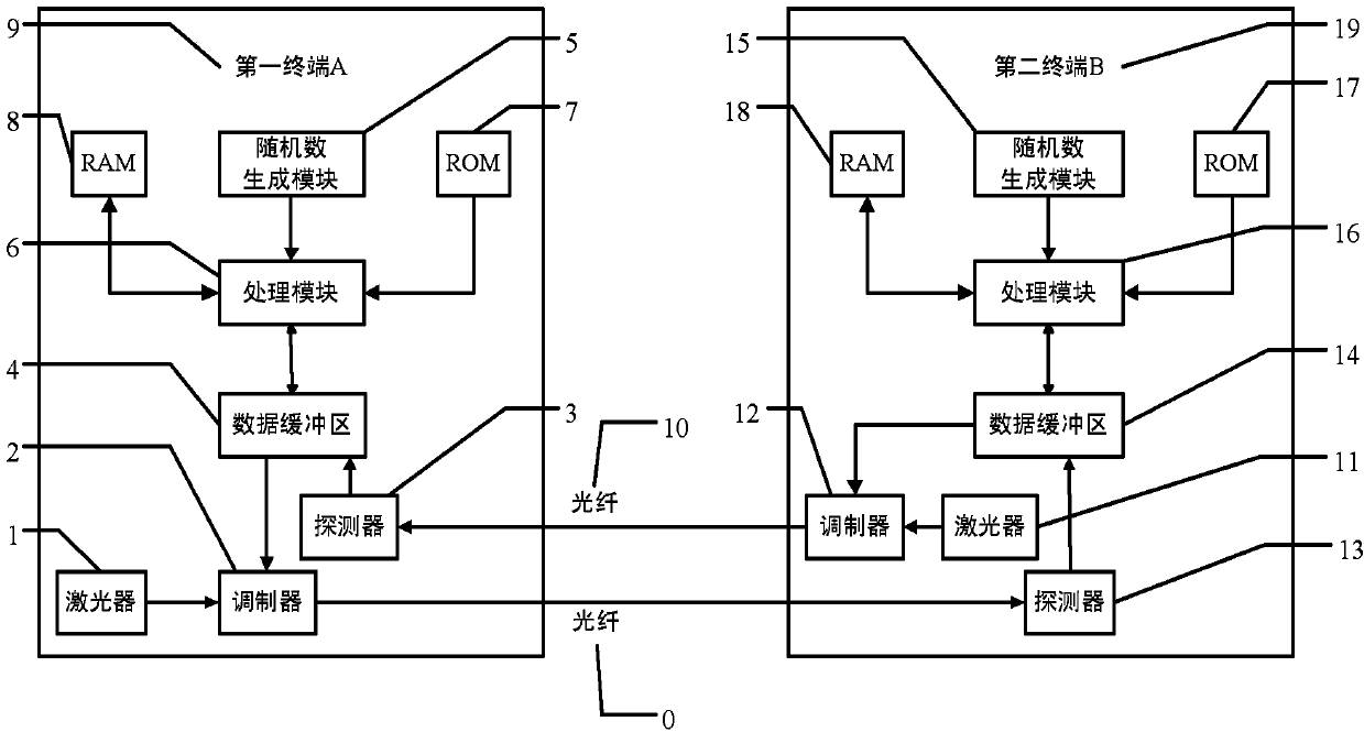 Reception secret key sharing system and method based on optical communication