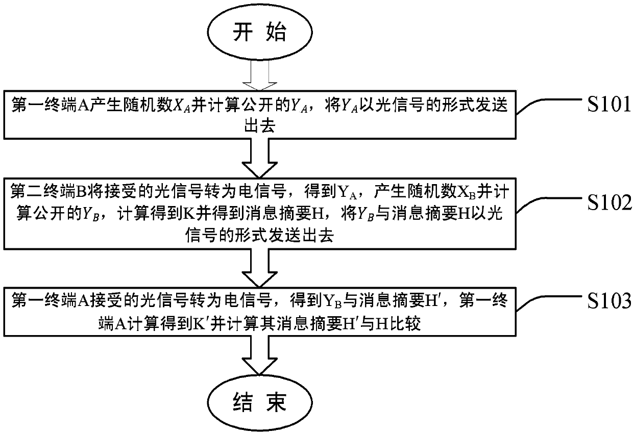 Reception secret key sharing system and method based on optical communication