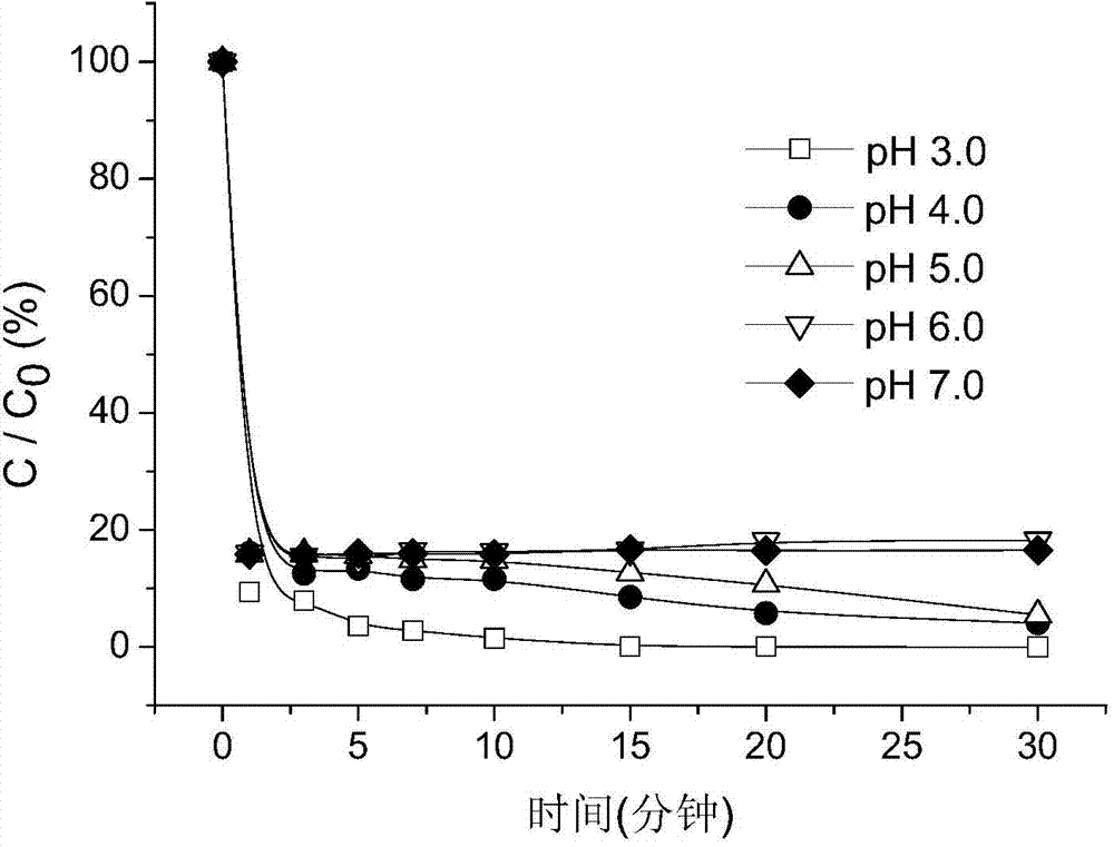 Method for simultaneously treating hexavalent chrome wastewater and organic dye wastewater