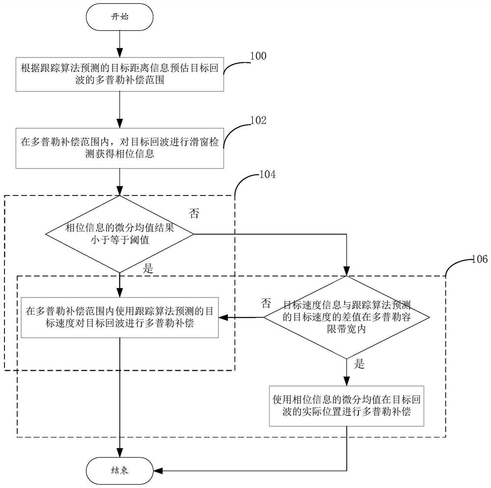 Doppler compensation method for phase-coded signal based on tracking information