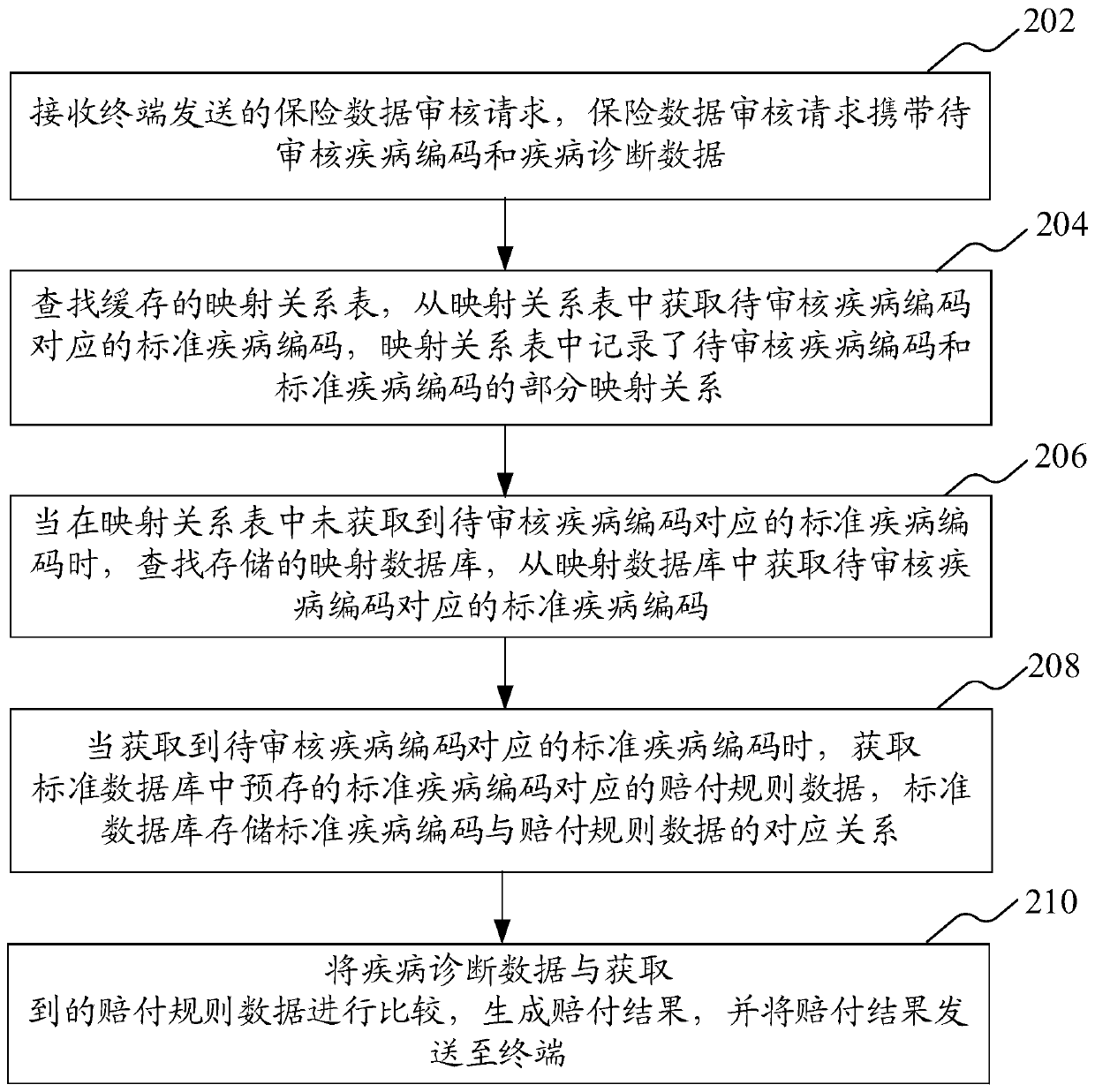 Insurance data review method, device, computer equipment and storage medium