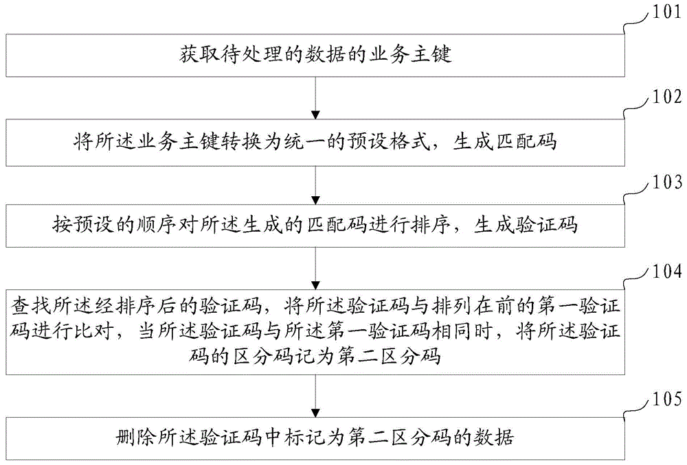 Data deduplication method and device