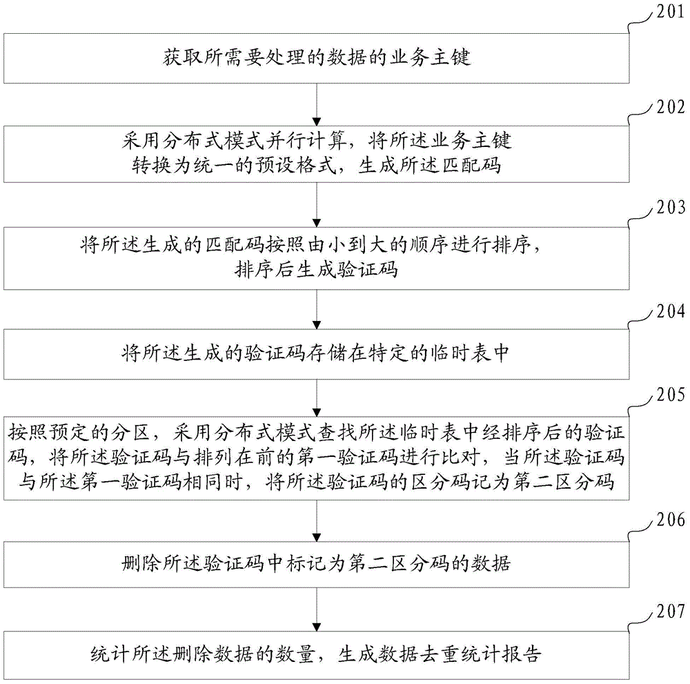 Data deduplication method and device