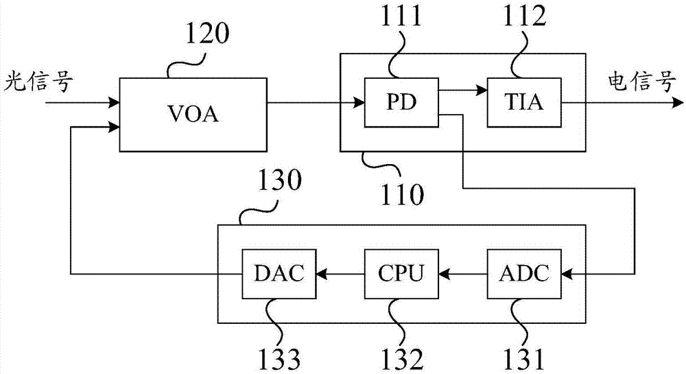 Feedback control circuit and output signal control method for optoelectronic detection apparatus