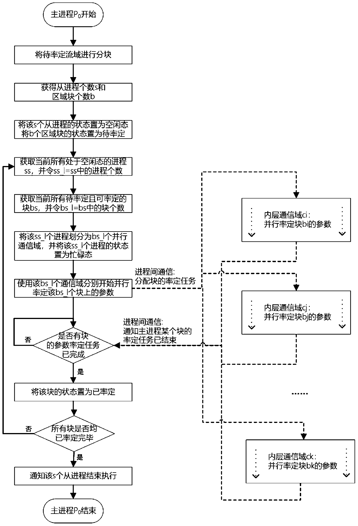 A parameter calibration method and device suitable for large-scale hydrological simulation