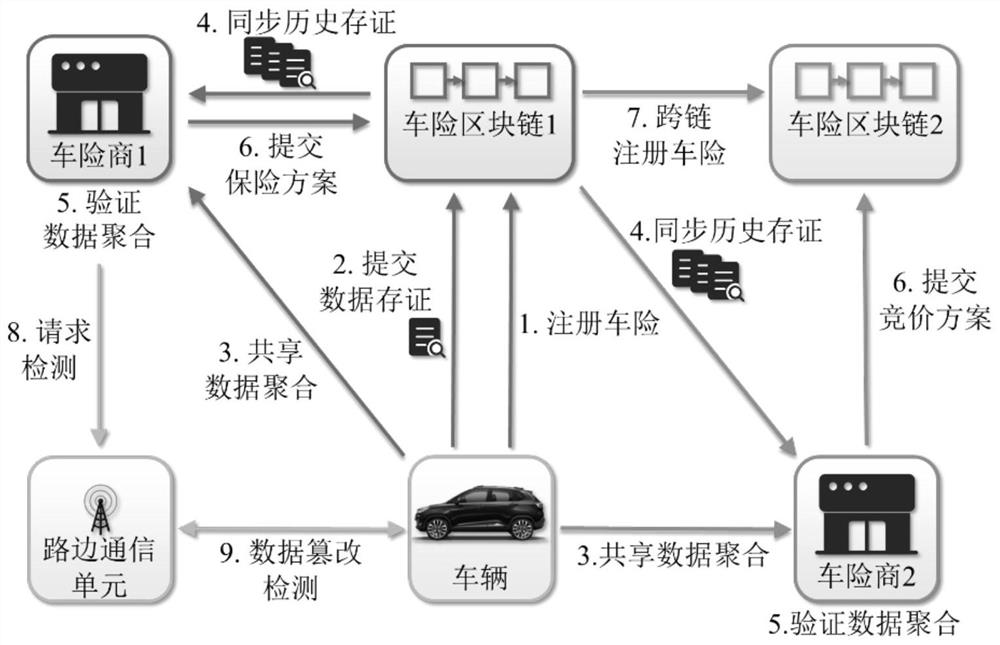 Privacy protection customized car insurance bidding method based on cross-chain technology