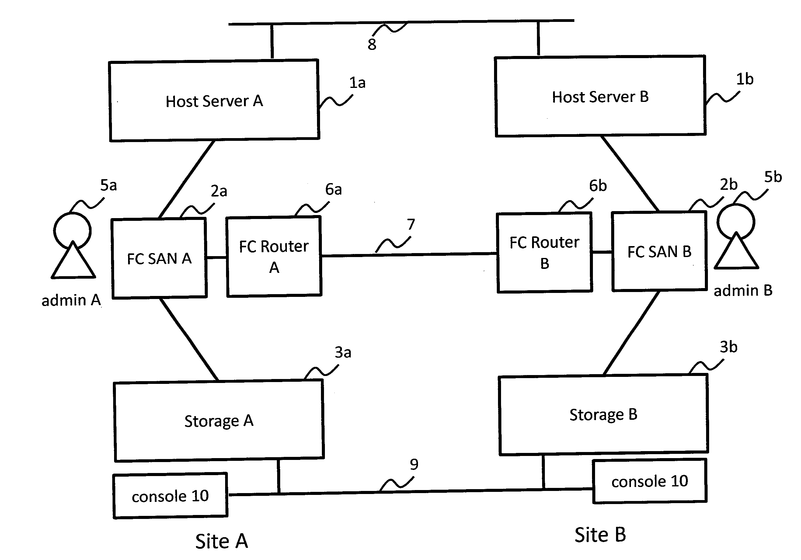 Method and apparatus of network configuration for storage federation