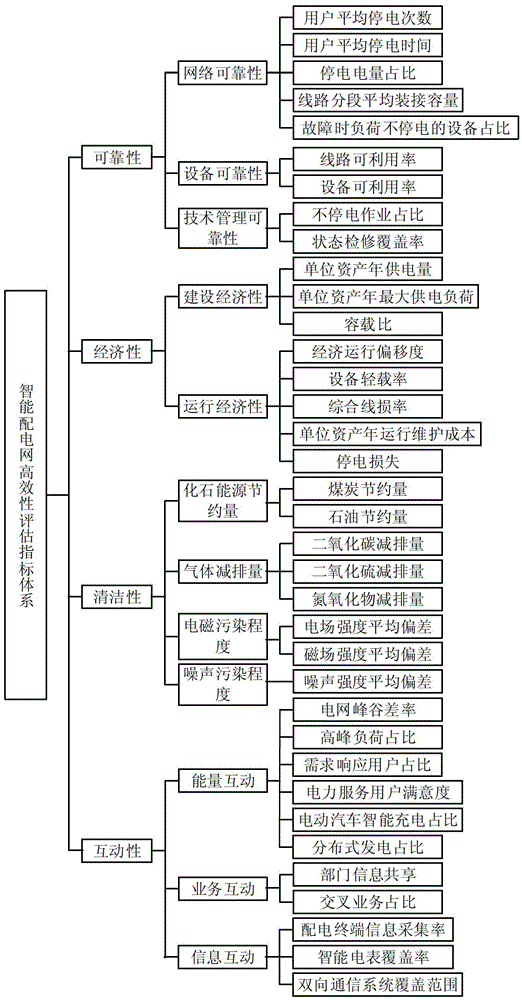 Efficiency evaluation index processing method for smart distribution network