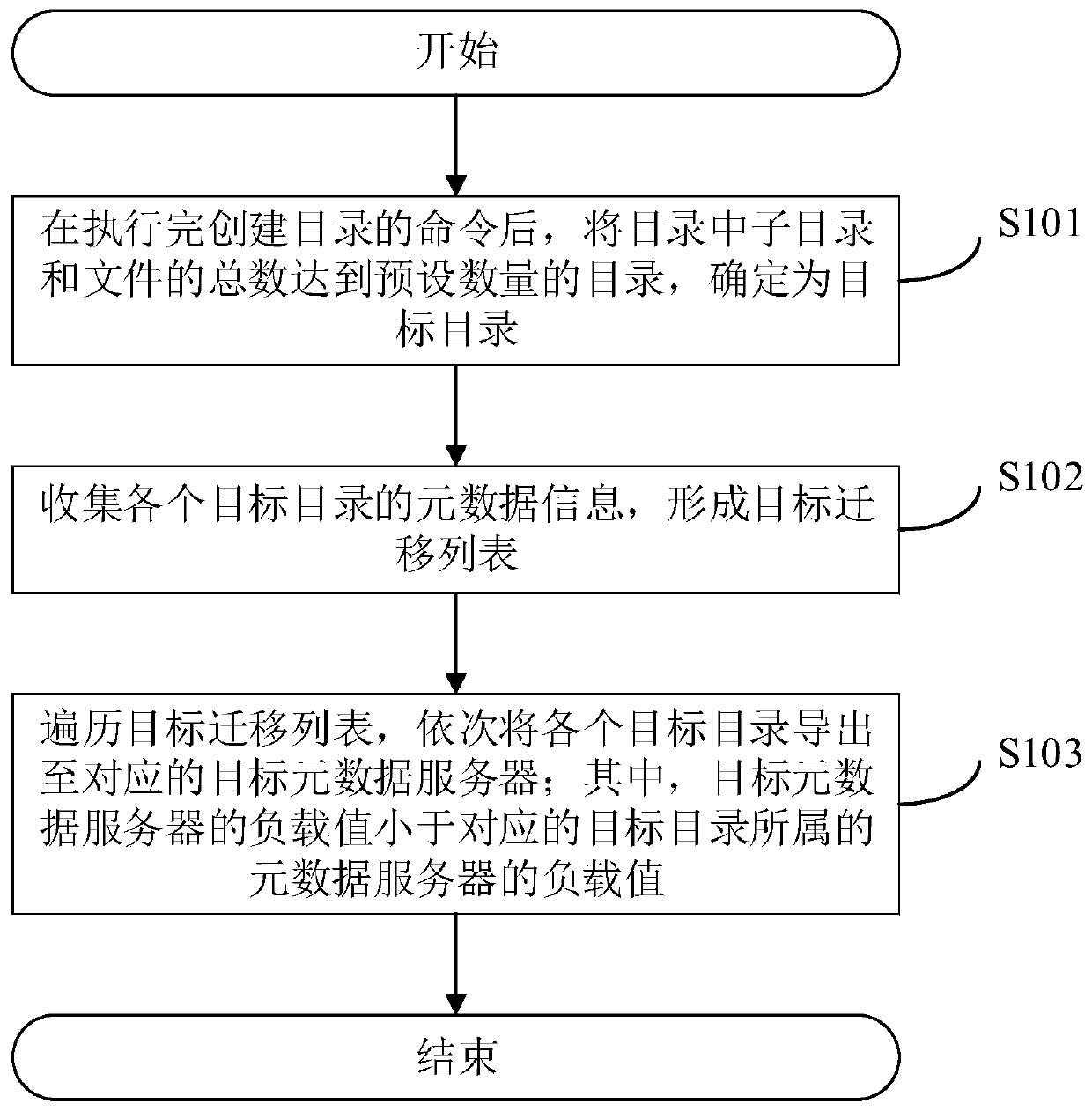 Directory exporting method, system and related device