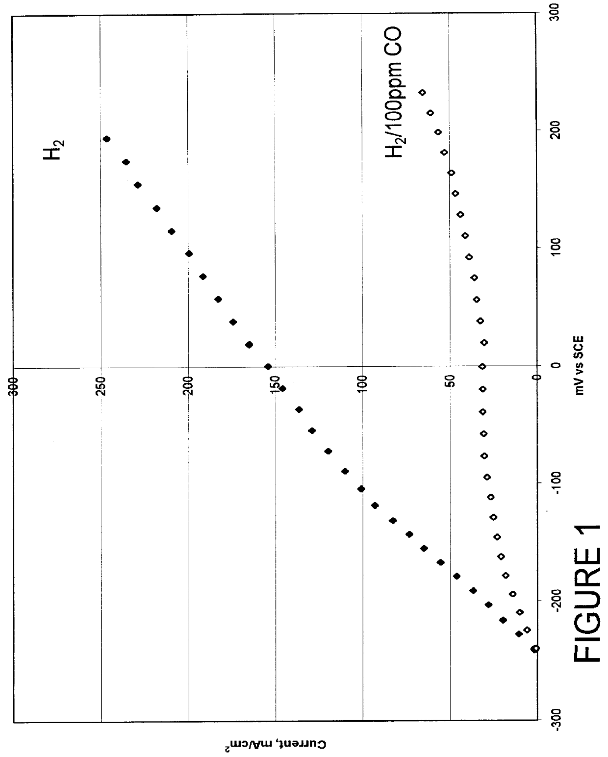 Composition of a selective oxidation catalyst for use in fuel cells